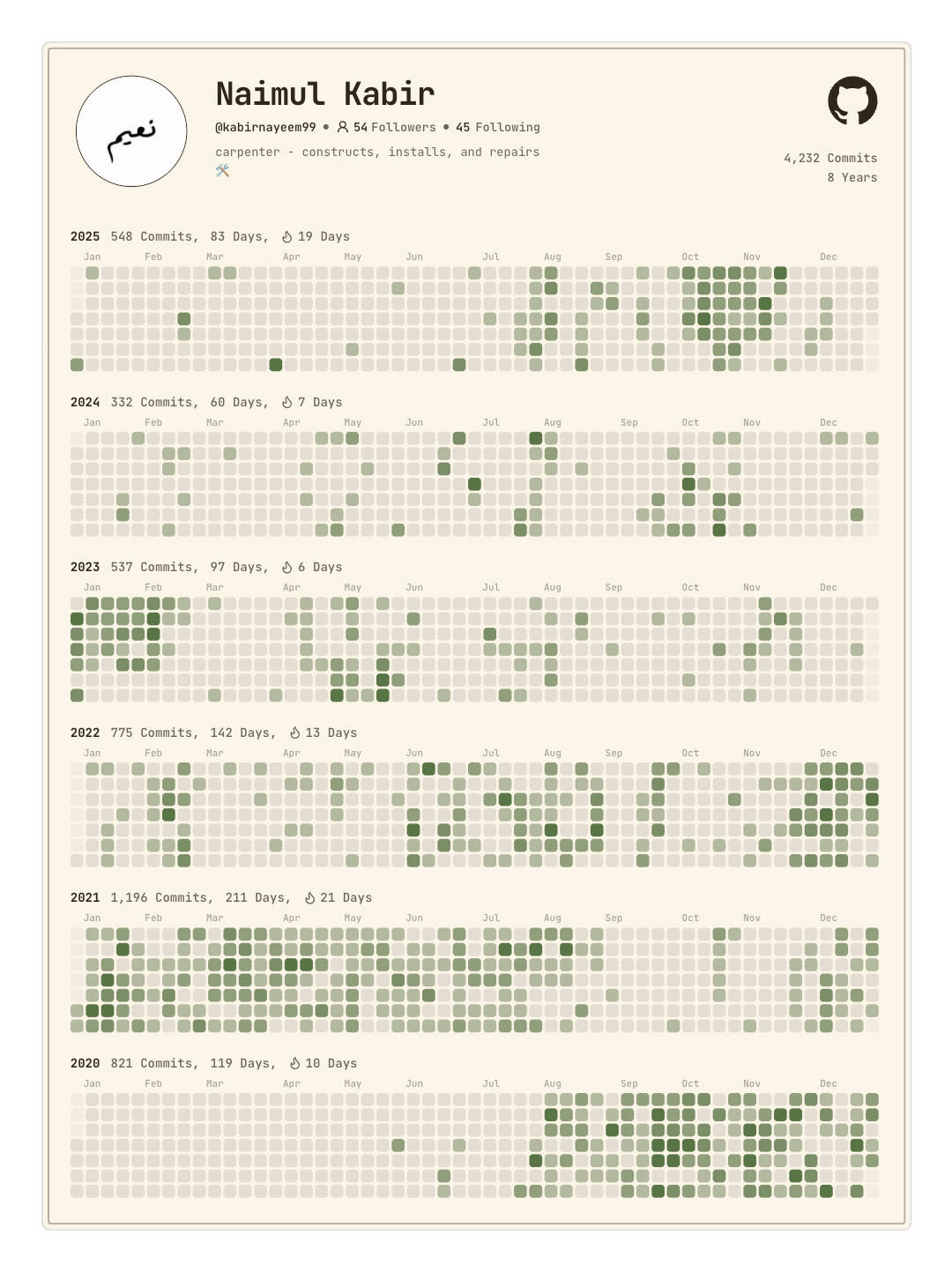 GitHub top languages for kabirnayeem99